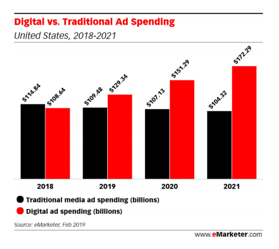 Graph showing how digital ad spend is eclipsing traditional ad spend in 2019