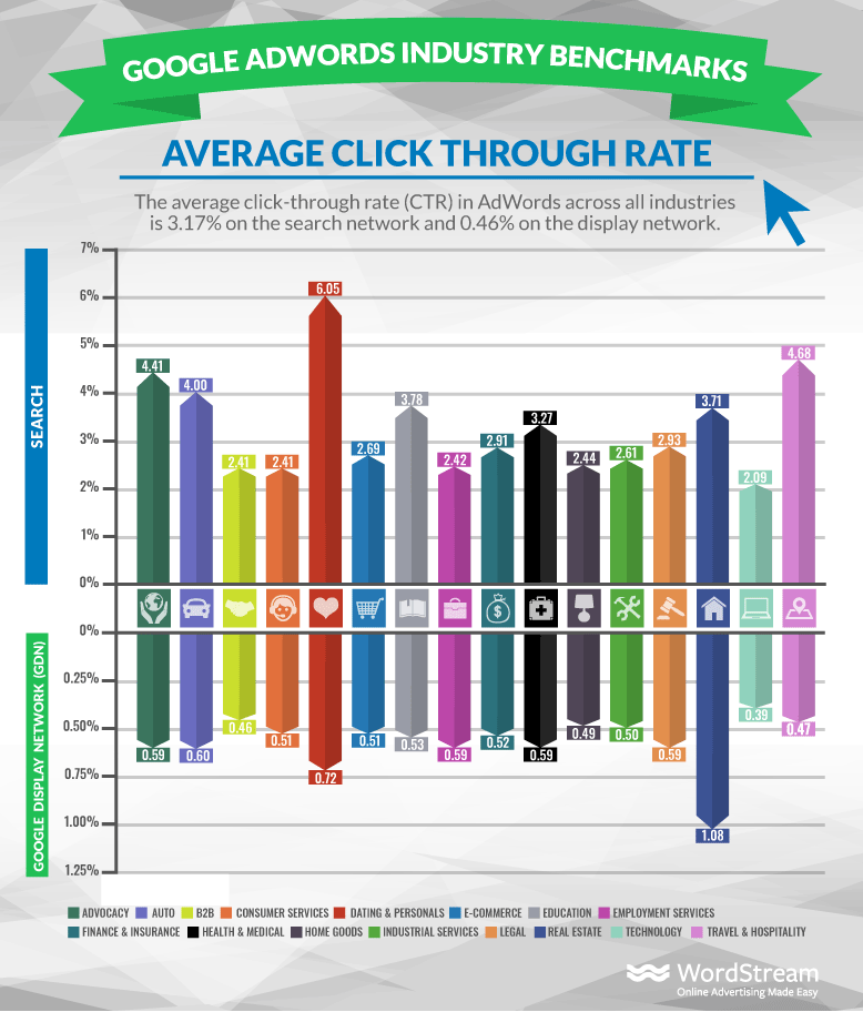 click through rate benchmark for PPC