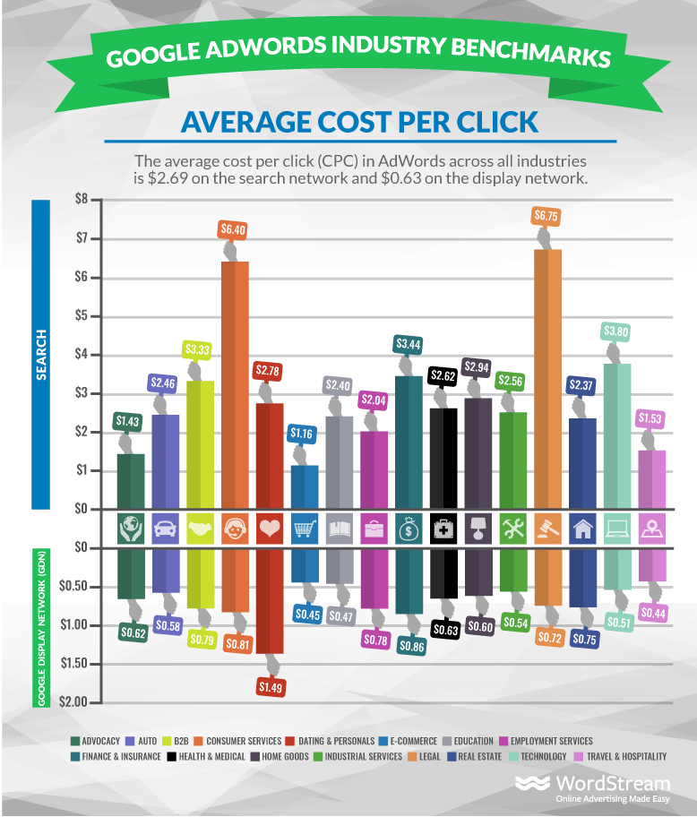 average cost per click example for PPC