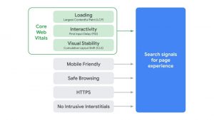 Graph showing Core Web Vitals